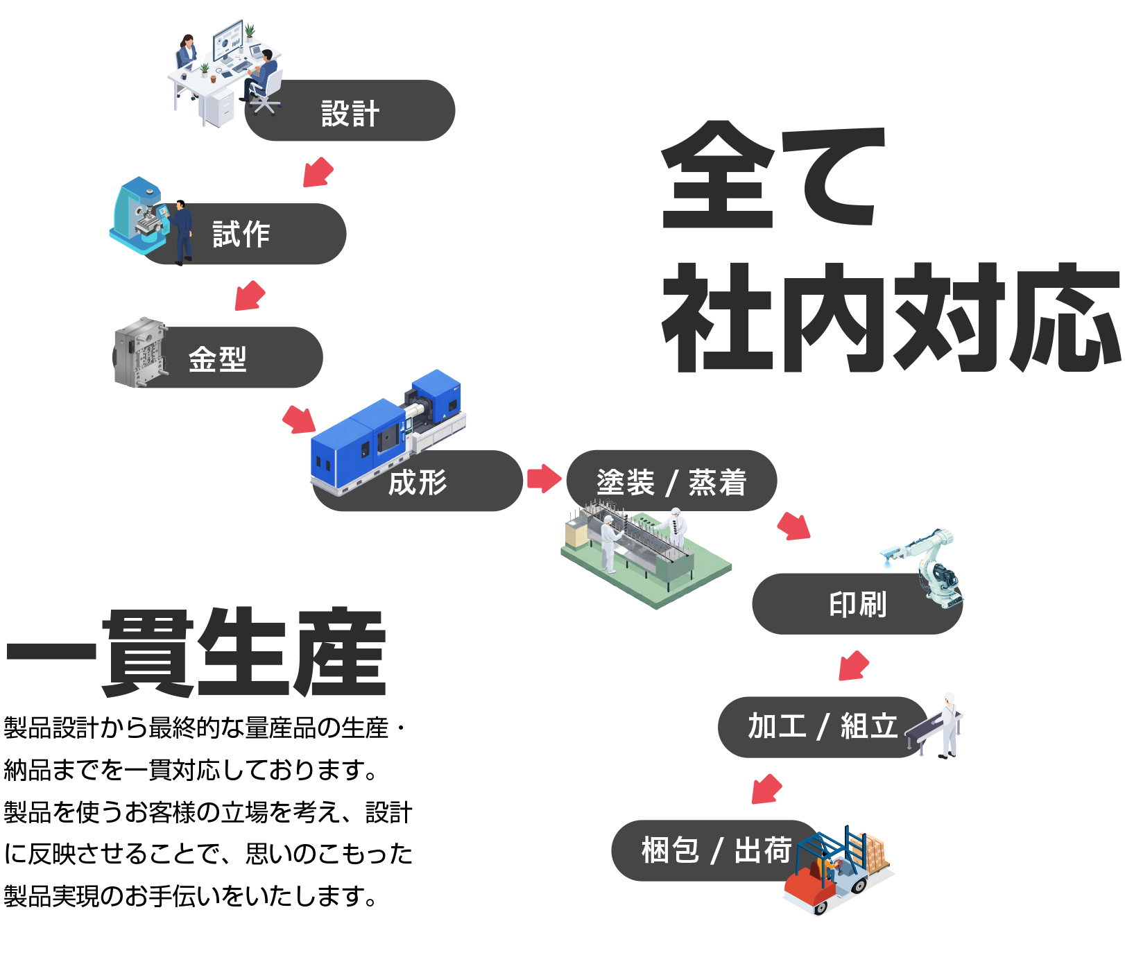 全て社内対応　一貫生産